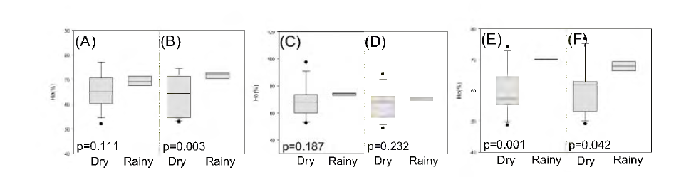 Box plot for hydrophobic percent (%) of Juwon (A) upstream and (B) downstream, Pumgok, (C) upstream and (D) downstream, (E) So-ok stream and (F) main stream in the dry and rainy day