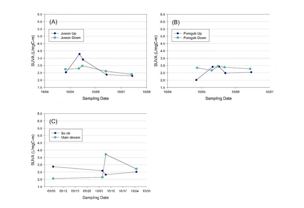 Variations of SUVA values in the sampling sites during the rain event (10.04. ~ 10.07.). (A) Juwon up and down stream, Pumgok up and down stream and (C) So-ok stream and Geum river main stream