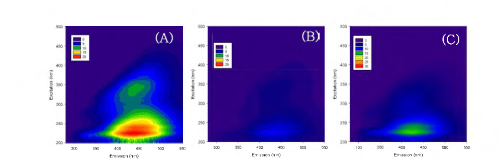 Examples of fluorescence EEMs for (A) Juwon and (B) Pumgok upstreams, and (C) Dam 3 in June