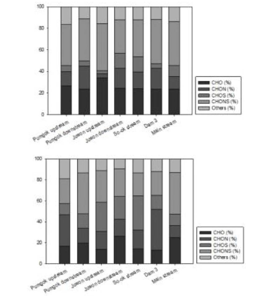 Percents of CHONS formulae for Juwon streams, Pumgok streams, So-ok stream, Main stream, and Dam 3 in normal season (A) and the rain events (B)