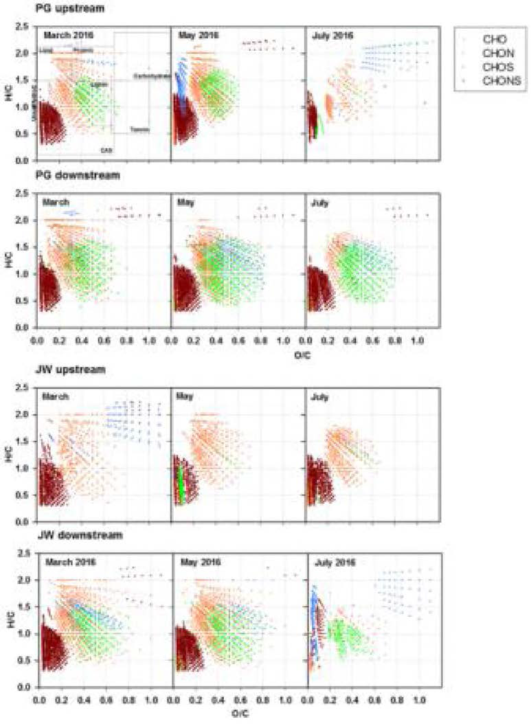 Van Krevelen diagrams from FT-ICR/MS spectr니m of J니won and P니mgok streams in March, May, July