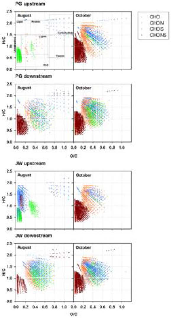 Van Krevelen diagrams from FT-ICR/MS spectmm of J니won and P니mgok streams in rain events