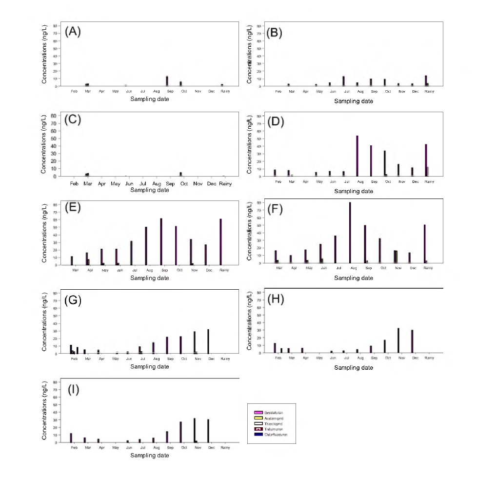 Concentrations of insecticides in the sampling site. (A) Juwon-upst「eam, (B) Juwon-downstream, (C) Pumgok-upstream, (D) Pumgok-downstream, (E) Main stream, (F) So-ok stream, (G) Dam 1, (H) Dam 2, and (I) Dam 3