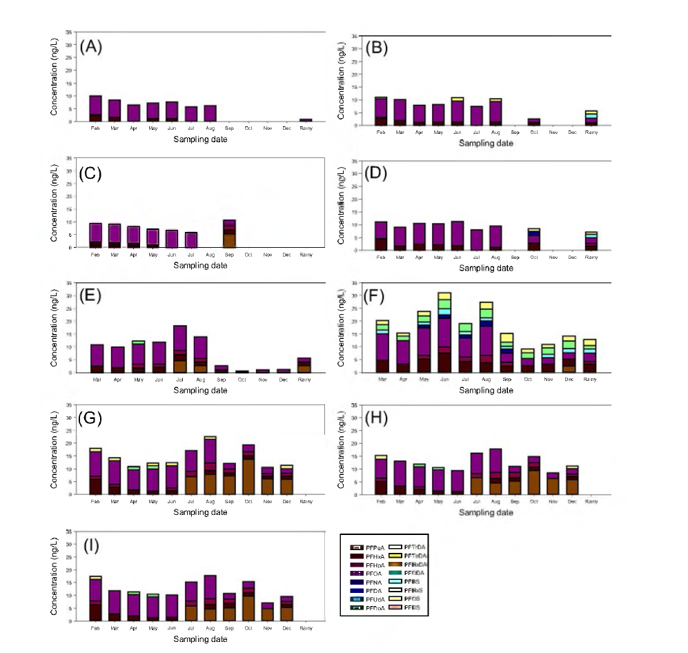 Concentrations of PFCs in the sampling site. (A) Juwon-upst「eam, (B) Juwon-downstream, (C) Pumgok-upstream, (D) Pumgok-downstream, (E) Main stream, (F) So-ok stream, (G) Dam 1, (H) Dam 2, and (I) Dam 3