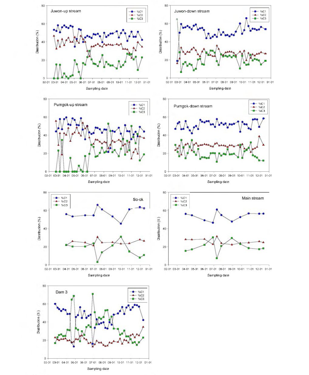 Variation of PARAFAC components distributions for sampling sites