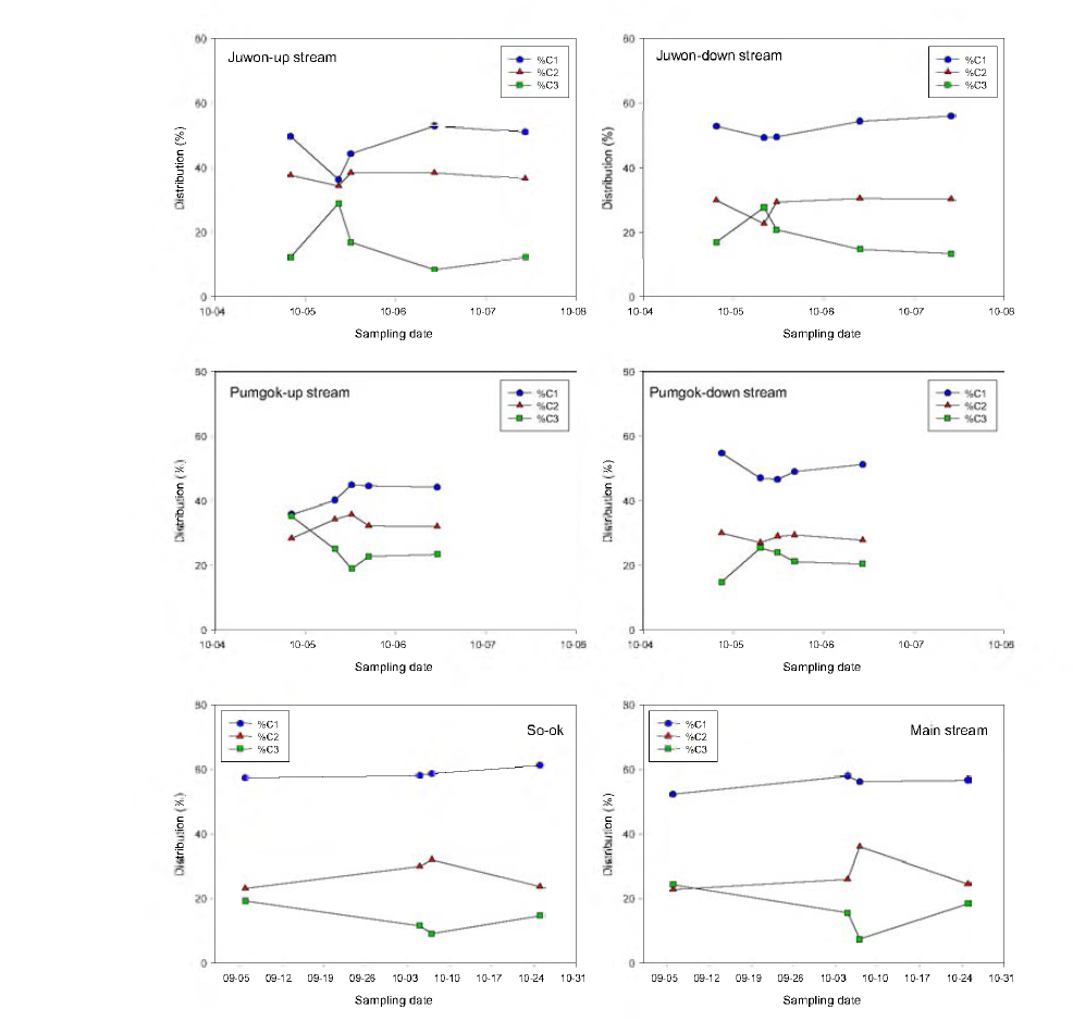 Variations of PARAFAC components distrib니tions of sampling sites in the rain event