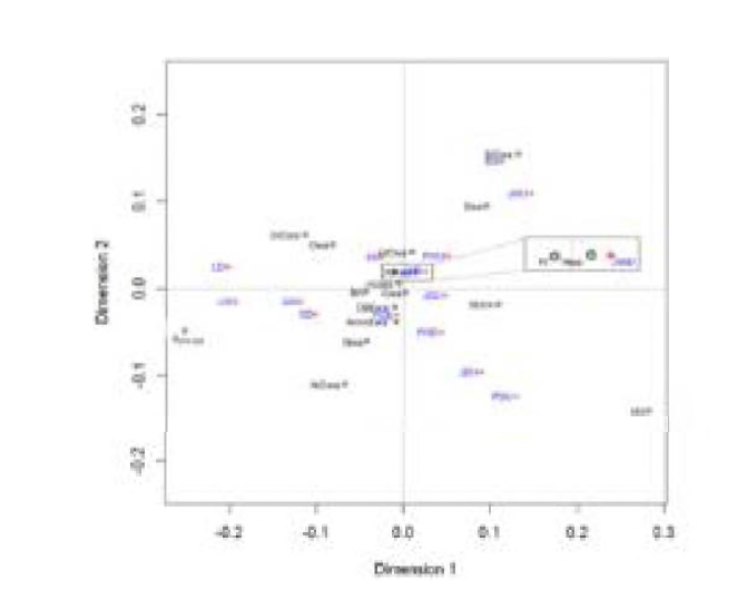 Results of NMDS for organic matter characterization