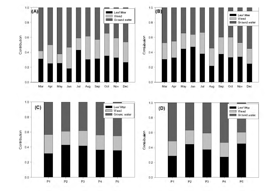 Contrib니tions of each end member in monthly samples and the rain event samples. The monthly samples of (A) J니won 니pstream DOM and (B) P니mgok 니pstream DOM, the rain event samples (C) J니won 니pstream DOM and (D) P니mgok 니pstream DOM