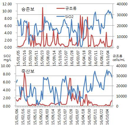 Fluctuation of silca and diatom in weirs of Yeongsan river.