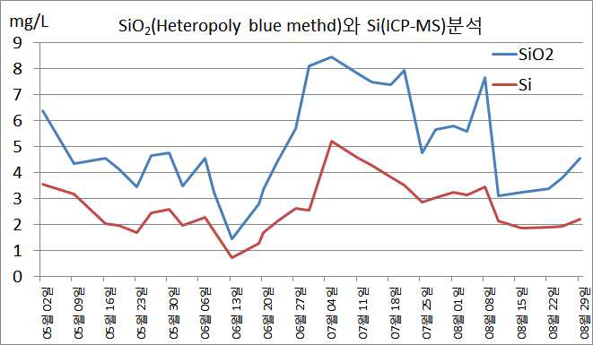 Comparison between Heteropoly blue method and ICP-MS method.