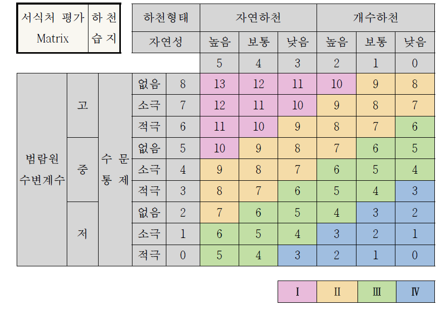 Assessment matrix for habitat evaluation item for riverine wetlands