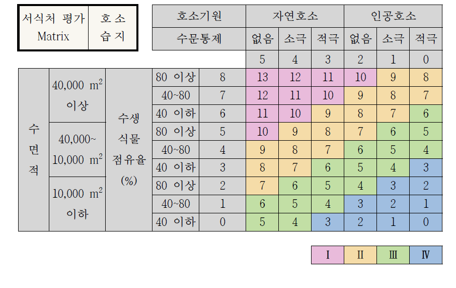 Assessment matrix for habitat evaluation item for lacustrine wetlands