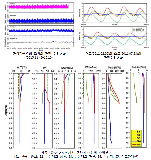 Hydrological characteristics of the Han-river estuary.