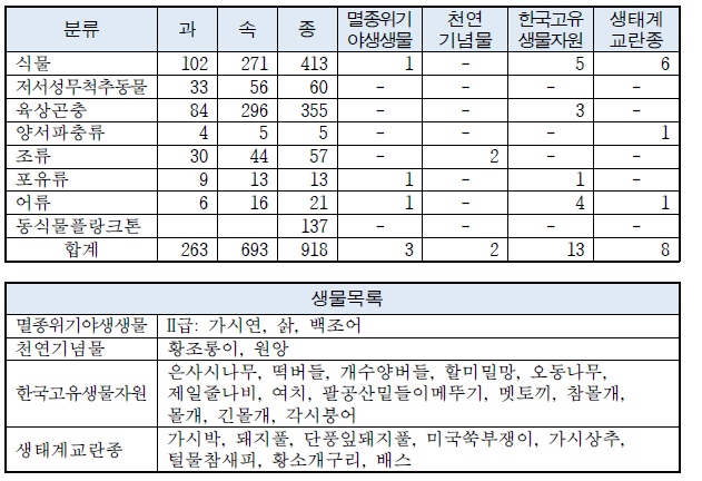 Biological status and list of Upo wetland