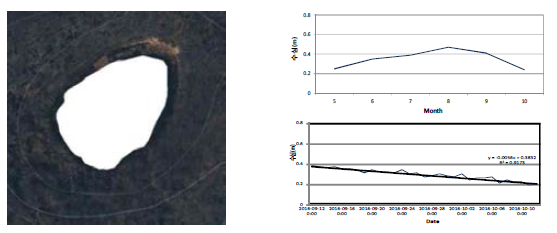 Open water surface measurement of Muljangori-orum.