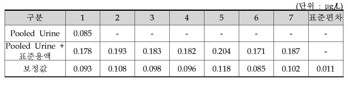 요 중 중금속 다항목(카드뮴)의 방법검출한계 측정 값(n=7)