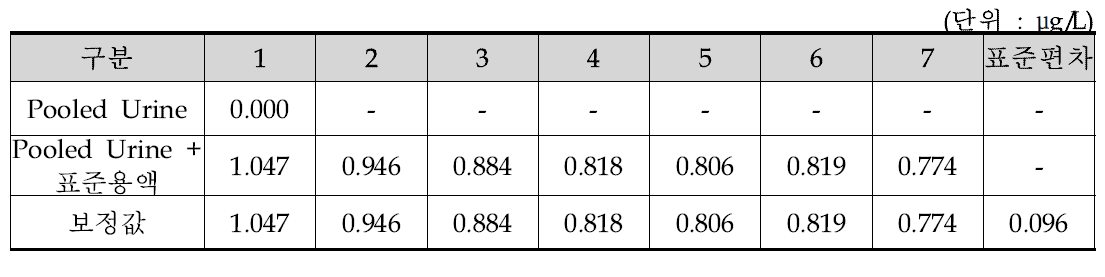요 중 중금속 다항목(수은)의 방법검출한계 측정 값(n=7)