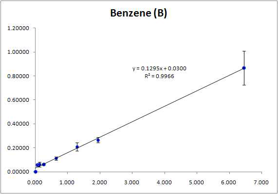 혈 중 휘발성유기화합물(Benzene)의 검정곡선