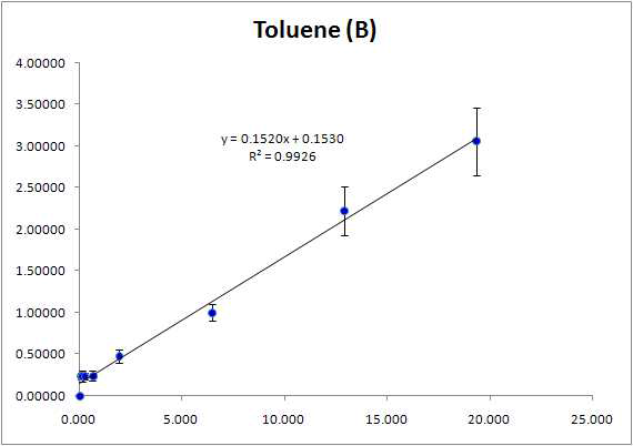 혈 중 휘발성유기화합물(Toluene)의 검정곡선