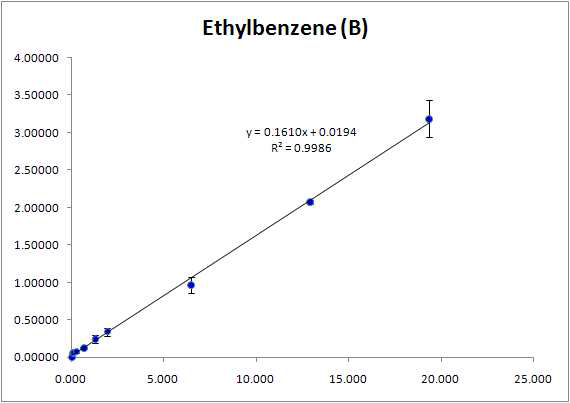 혈 중 휘발성유기화합물(Ethylbenzene)의 검정곡선