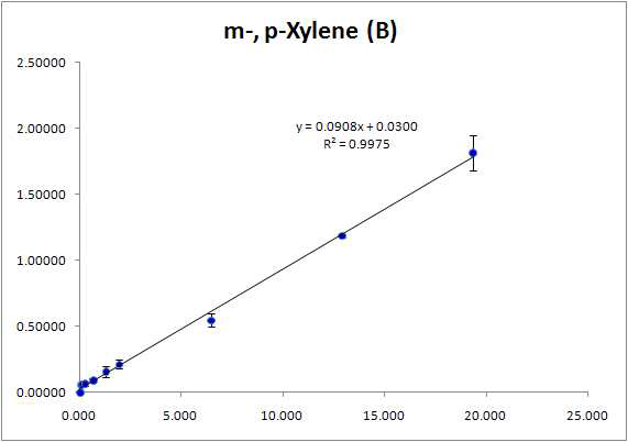 혈 중 휘발성유기화합물(m-, p-xylene)의 검정곡선