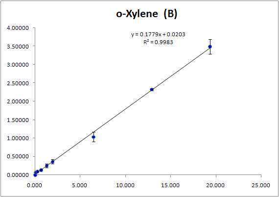 혈 중 휘발성유기화합물(o-xylene)의 검정곡선