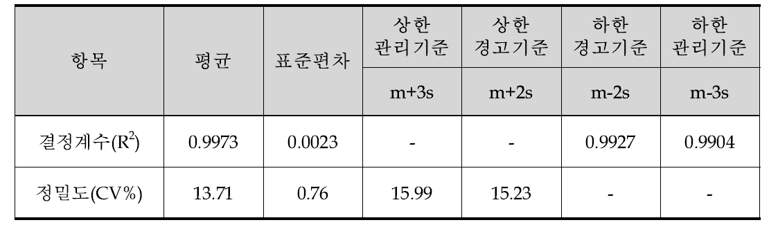 혈 중 휘발성유기화합물(m-, p-xylene)의 결정계수(R2)와 정밀도(CV%)의 정도관리 값