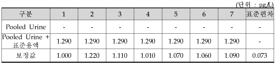 요 중 Toluene의 방법검출한계 측정 값(n=7)