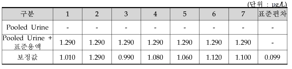 요 중 Ethylbenzene의 방법검출한계 측정 값(n=7)