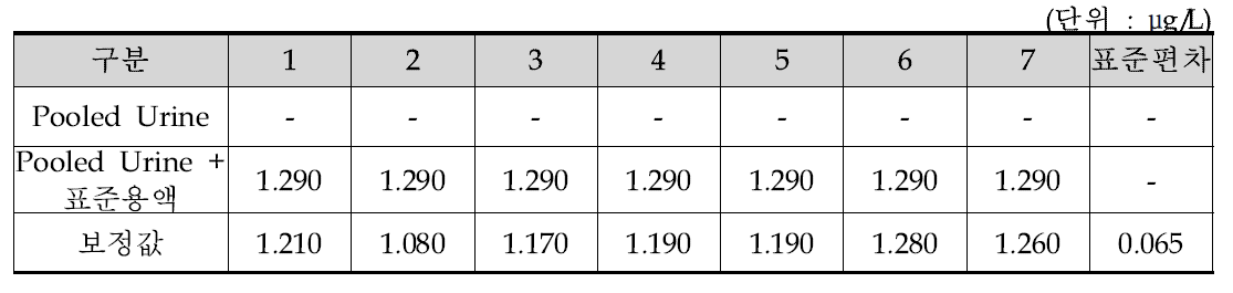요 중 PCE의 방법검출한계 측정 값(n=7)