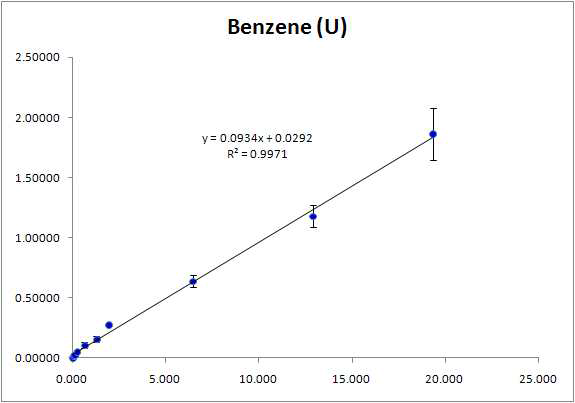 요 중 휘발성유기화합물(Benzene)의 검정곡선