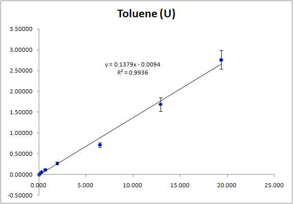요 중 휘발성유기화합물(Toluene)의 검정곡선