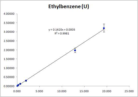 요 중 휘발성유기화합물(Ethylbenzene)의 검정곡선