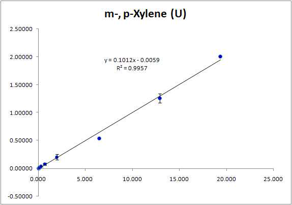 요 중 휘발성유기화합물(m-, p-xylene)의 검정곡선