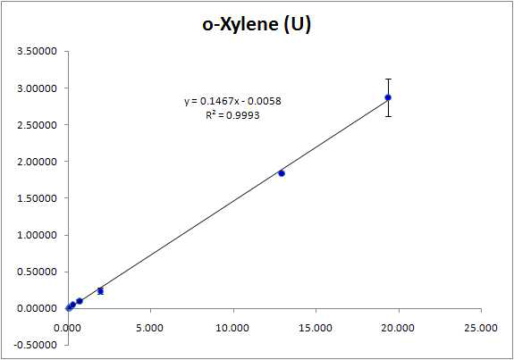 요 중 휘발성유기화합물(o-xylene)의 검정곡선