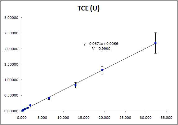 요 중 휘발성유기화합물(TCE)의 검정곡선