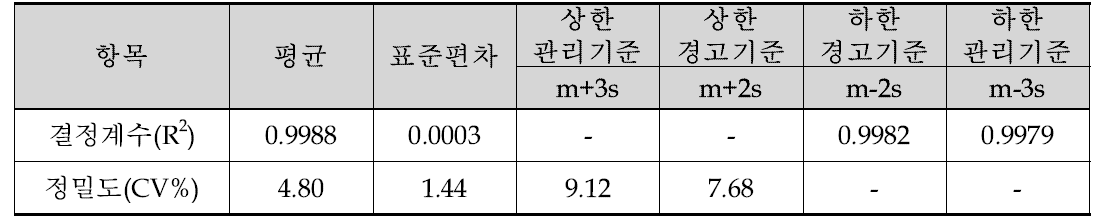 요 중 휘발성유기화합물(TCE)의 결정계수(R2)와 정밀도(CV%)의 정도관리 값