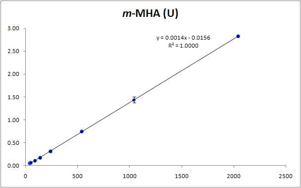 요 중 휘발성유기화합물 대사체(m-MHA)의 검정곡선