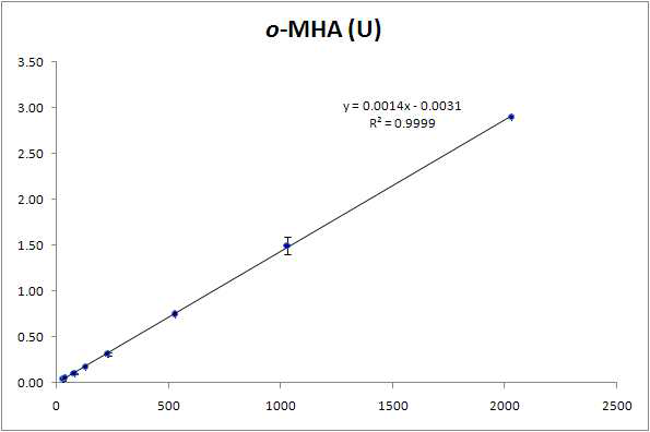 요 중 휘발성유기화합물 대사체(o-MHA)의 검정곡선
