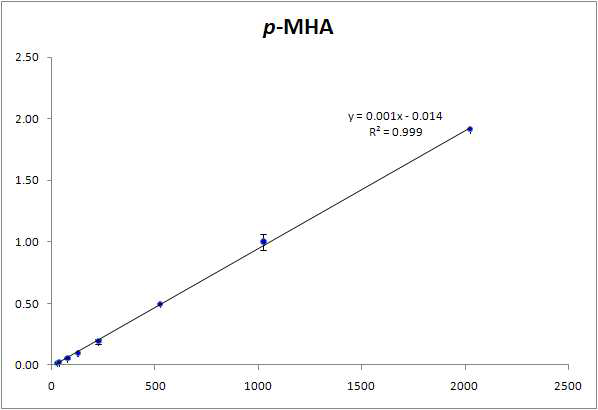 요 중 휘발성유기화합물 대사체(p-MHA)의 검정곡선