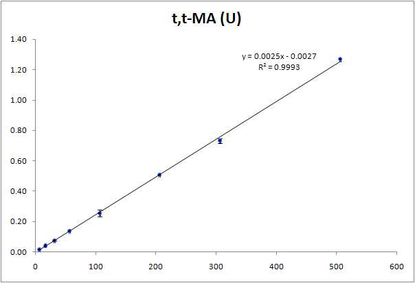 요 중 휘발성유기화합물 대사체(t,t-MA)의 검정곡선