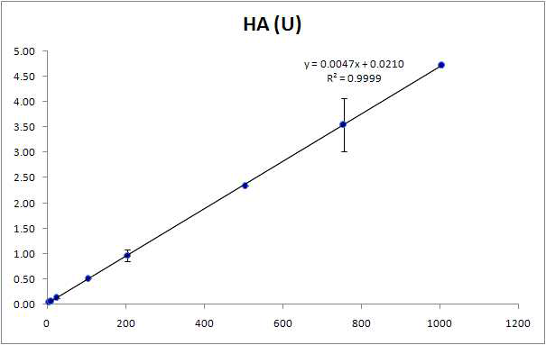 요 중 휘발성유기화합물 대사체(HA)의 검정곡선
