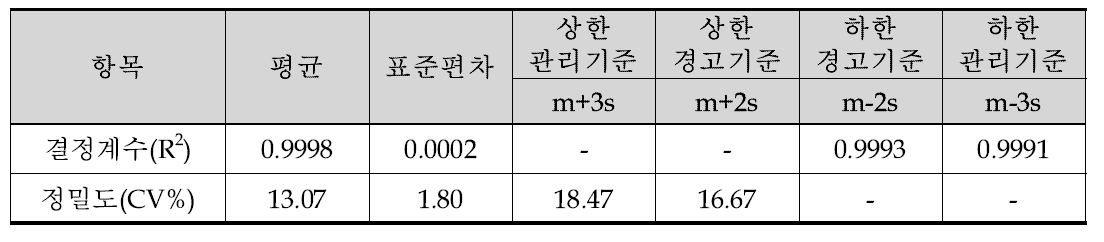 요 중 휘발성유기화합물 대사체(m-MHA)의 결정계수(R2)와 정밀도(CV%)의 정도관리 값