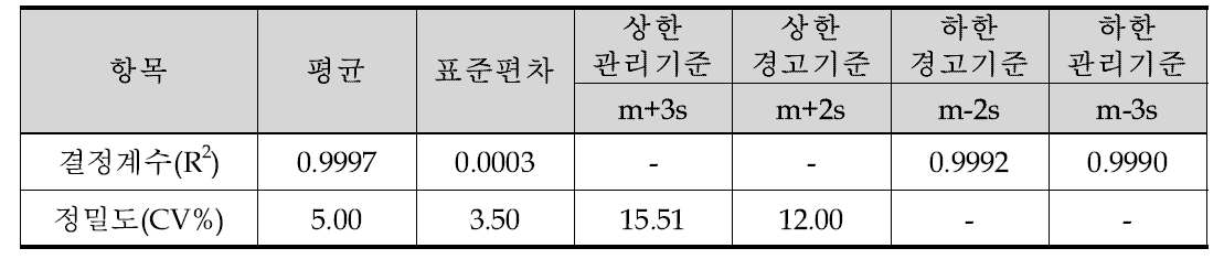 요 중 휘발성유기화합물 대사체(o-MHA)의 결정계수(R2)와 정밀도(CV%)의 정도관리 값