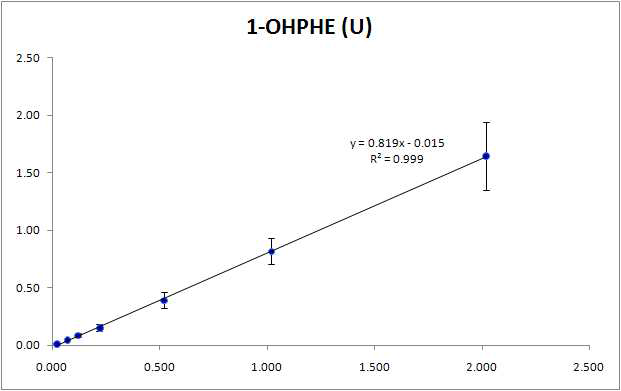 요 중 다환방향족탄화수소류 대사체(1-OHPHE)의 검정곡선
