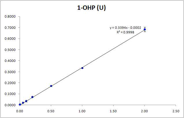 요 중 다환방향족탄화수소류 대사체(1-OHP)의 검정곡선