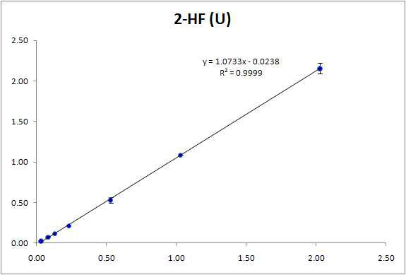 요 중 다환방향족탄화수소류 대사체(2-HF)의 검정곡선