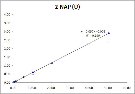 요 중 다환방향족탄화수소류 대사체(2-NAP)의 검정곡선