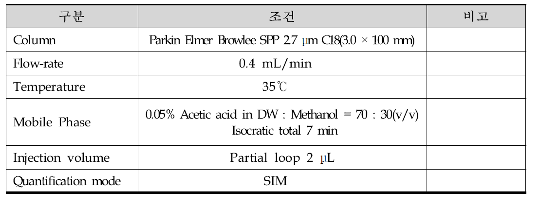 요 중 휘발성유기화합물 대사체(HA) 분석기기 조건