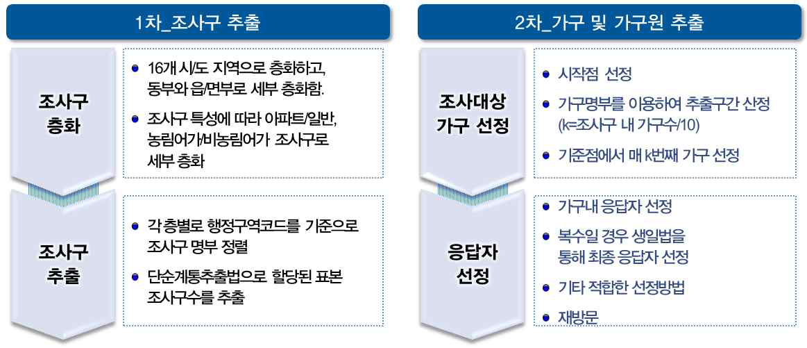 한국(제1, 2기 국민환경보건기초조사)의 표본추출방법